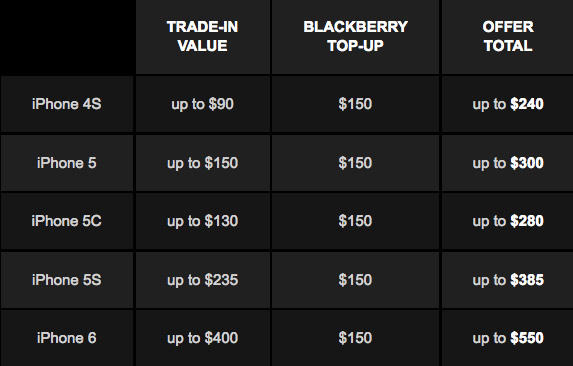 Таблица программы trade-in от Blackberry