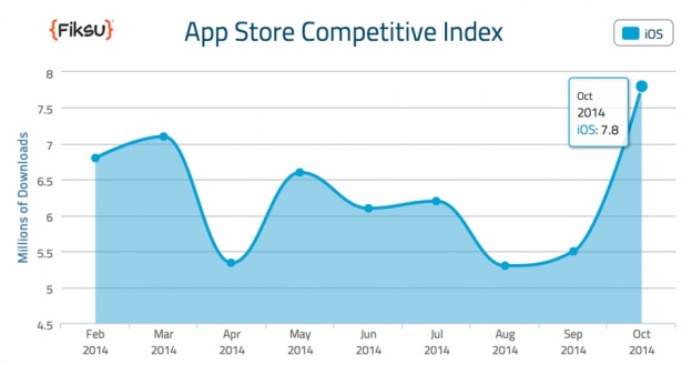 Количество загрузок в AppStore достигло рекордного значения