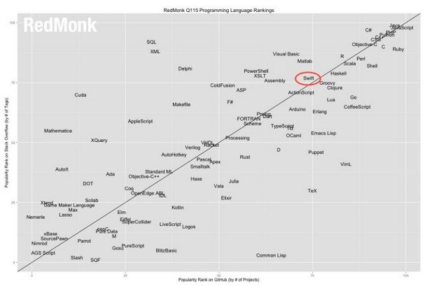 График популярности языков программирования от RedMonk