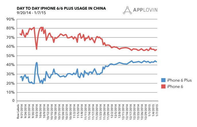 Соотношение продаж смартфонов шестой серии в Китае