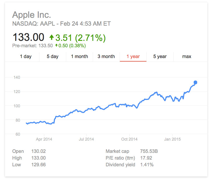 Apple рост акций