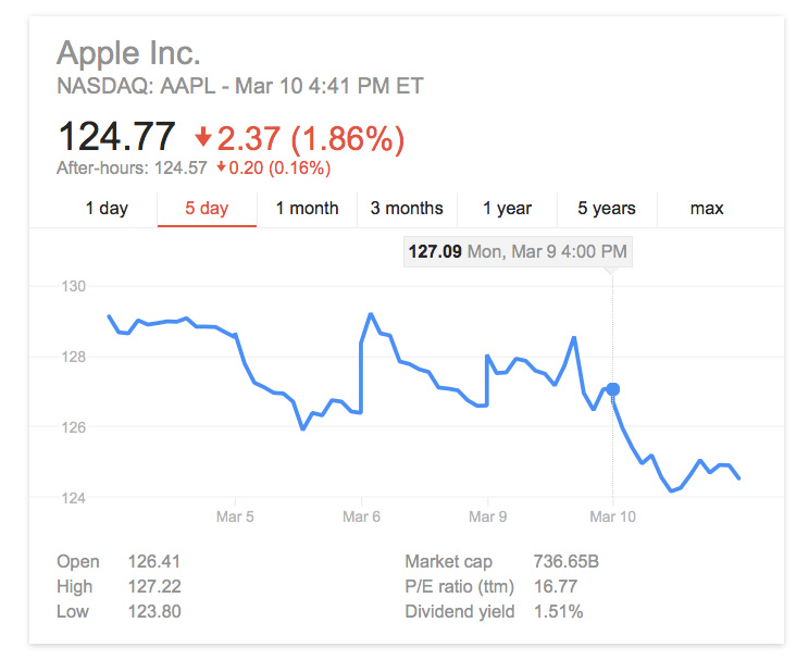Акции Apple упали в цене