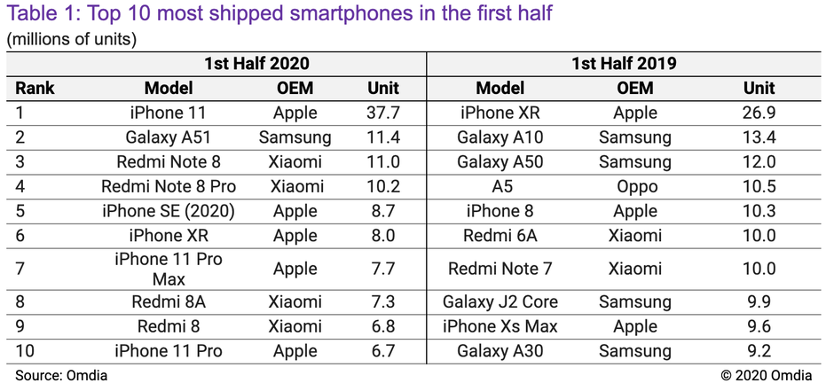 omdia-h1-2020-best-selling-phones-copy